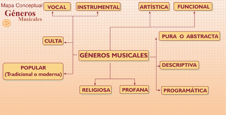 Generos, especies y estilos musicales. 3