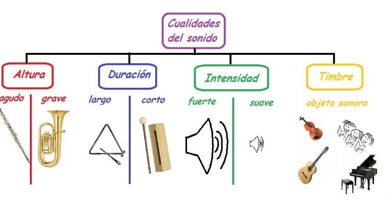 Las cualidades del sonido - Altura - Duración - Intensidad - Timbre 1