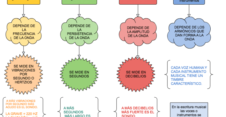 El sonido y sus cualidades 13